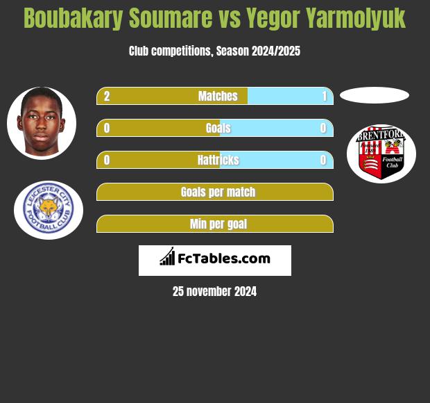 Boubakary Soumare vs Yegor Yarmolyuk h2h player stats