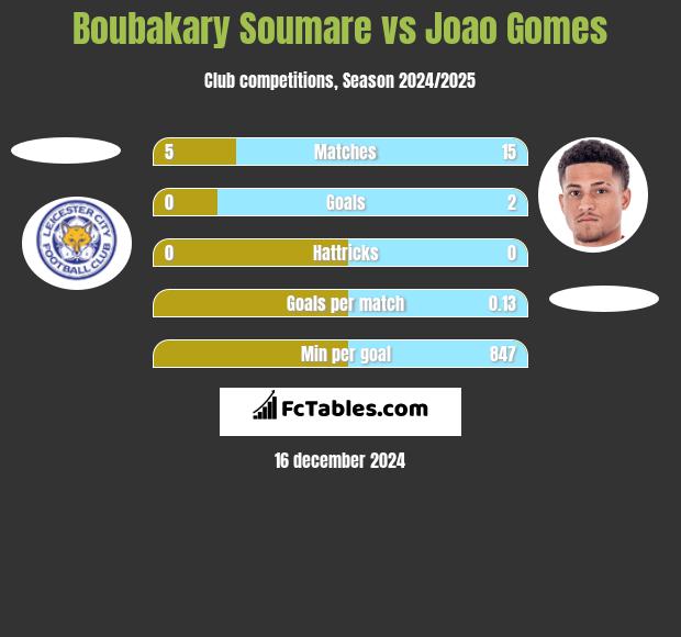 Boubakary Soumare vs Joao Gomes h2h player stats