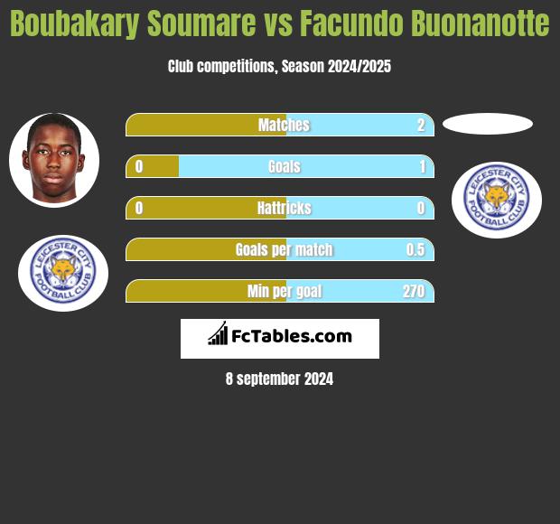 Boubakary Soumare vs Facundo Buonanotte h2h player stats