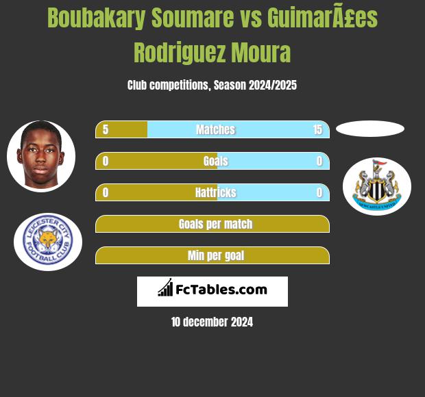 Boubakary Soumare vs GuimarÃ£es Rodriguez Moura h2h player stats