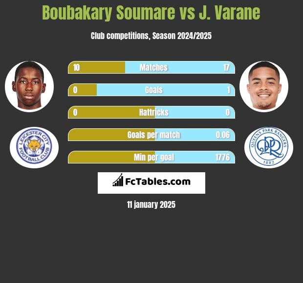 Boubakary Soumare vs J. Varane h2h player stats