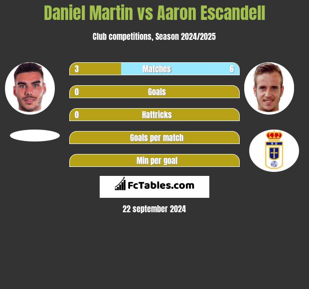 Daniel Martin vs Aaron Escandell h2h player stats