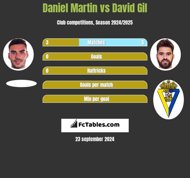 Daniel Martin vs David Gil h2h player stats