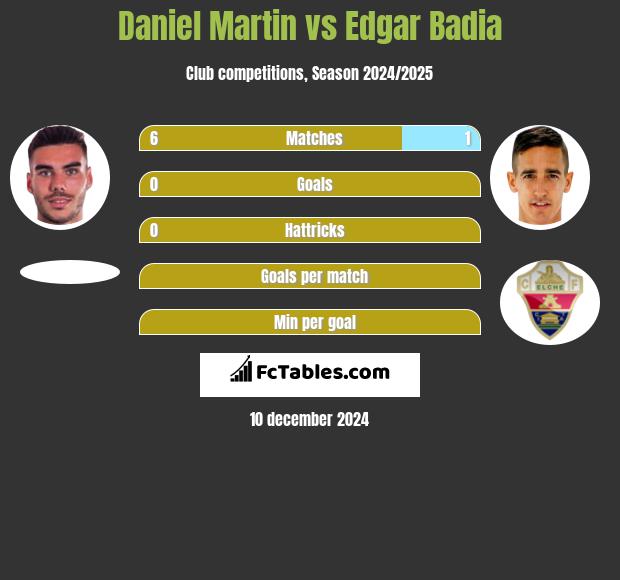 Daniel Martin vs Edgar Badia h2h player stats