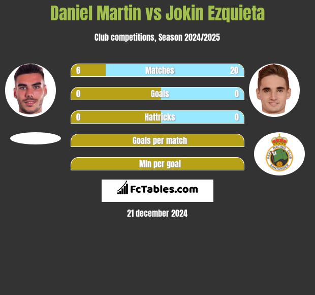 Daniel Martin vs Jokin Ezquieta h2h player stats