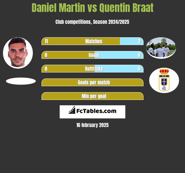 Daniel Martin vs Quentin Braat h2h player stats