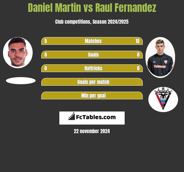 Daniel Martin vs Raul Fernandez h2h player stats