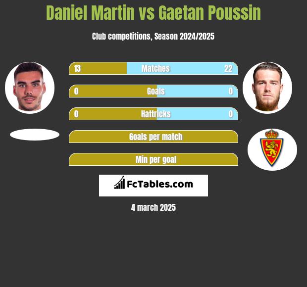 Daniel Martin vs Gaetan Poussin h2h player stats