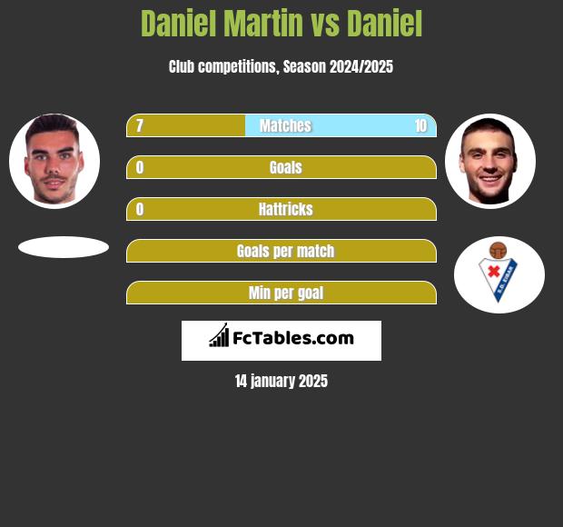 Daniel Martin vs Daniel h2h player stats