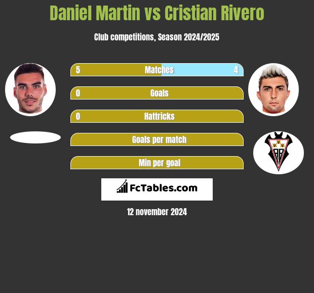 Daniel Martin vs Cristian Rivero h2h player stats