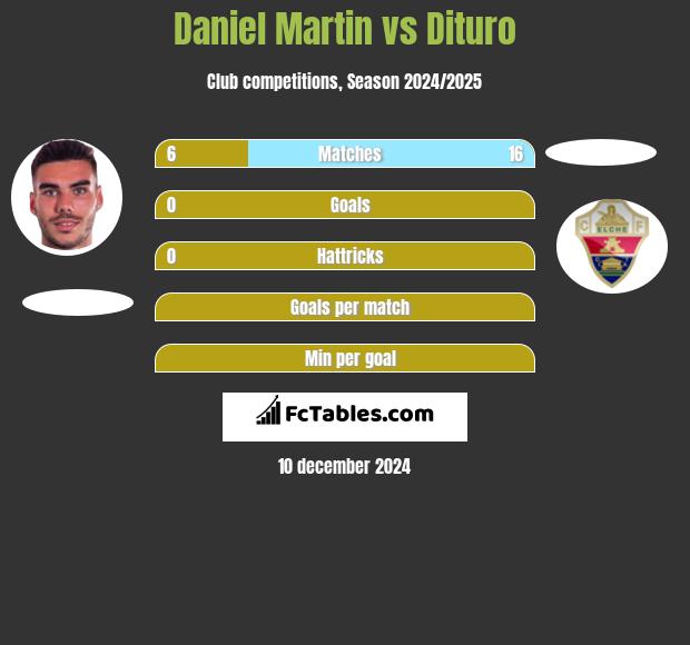 Daniel Martin vs Dituro h2h player stats