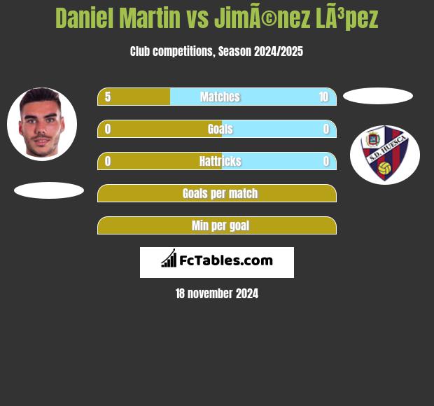 Daniel Martin vs JimÃ©nez LÃ³pez h2h player stats