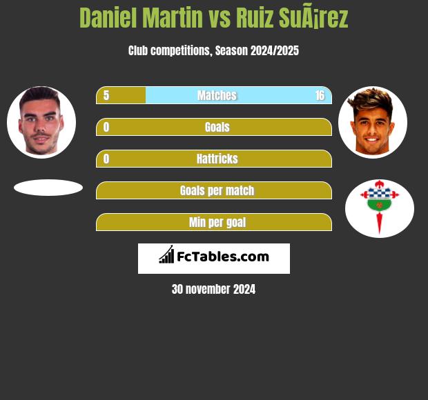 Daniel Martin vs Ruiz SuÃ¡rez h2h player stats