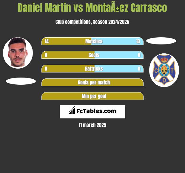 Daniel Martin vs MontaÃ±ez Carrasco h2h player stats