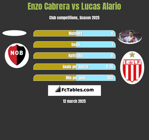 Enzo Cabrera vs Lucas Alario h2h player stats