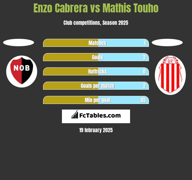 Enzo Cabrera vs Mathis Touho h2h player stats