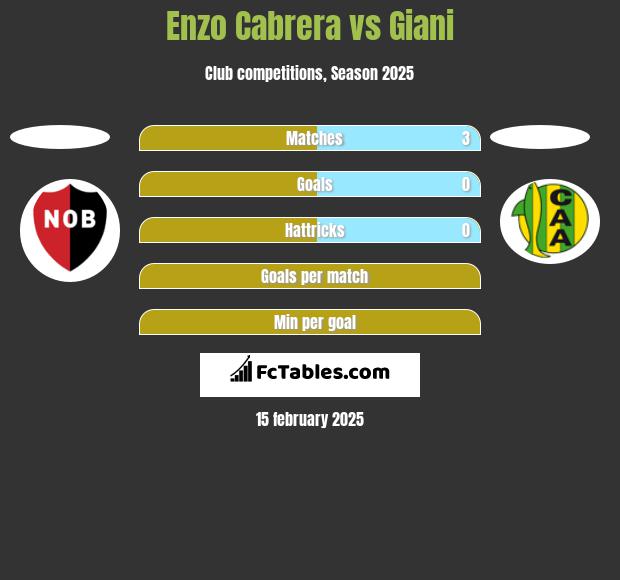 Enzo Cabrera vs Giani h2h player stats