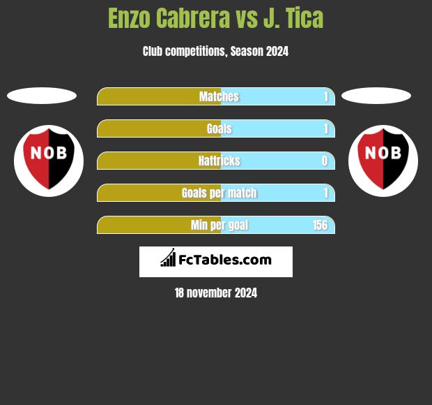 Enzo Cabrera vs J. Tica h2h player stats