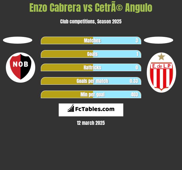 Enzo Cabrera vs CetrÃ© Angulo h2h player stats