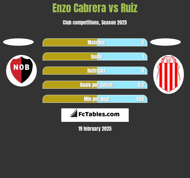 Enzo Cabrera vs Ruiz h2h player stats