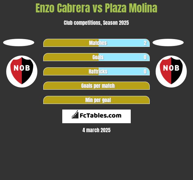 Enzo Cabrera vs Plaza Molina h2h player stats