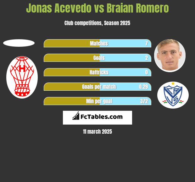 Jonas Acevedo vs Braian Romero h2h player stats