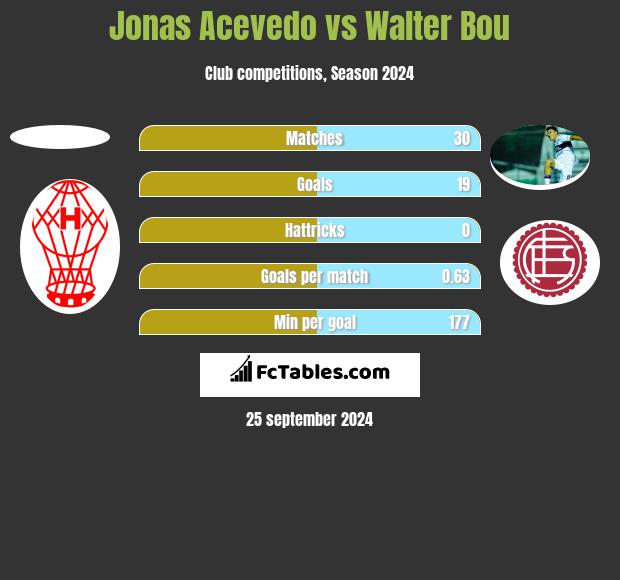 Jonas Acevedo vs Walter Bou h2h player stats