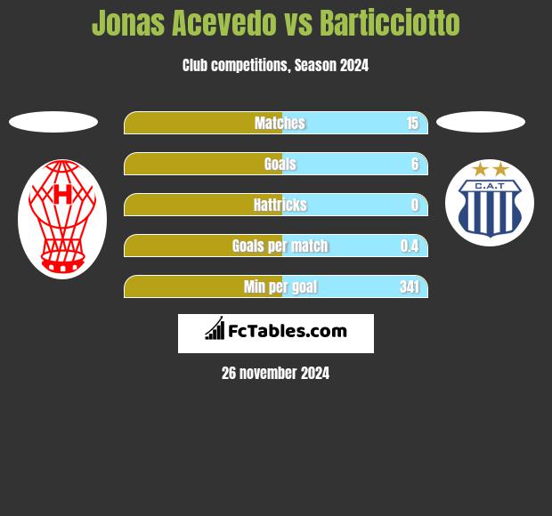 Jonas Acevedo vs Barticciotto h2h player stats