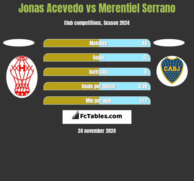 Jonas Acevedo vs Merentiel Serrano h2h player stats