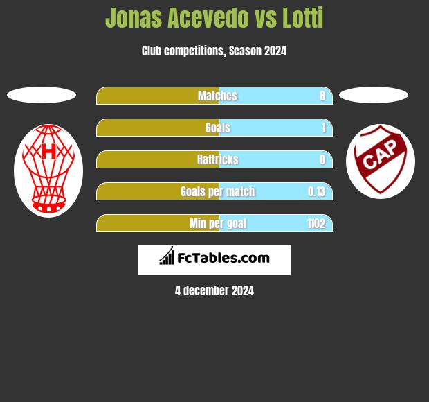 Jonas Acevedo vs Lotti h2h player stats