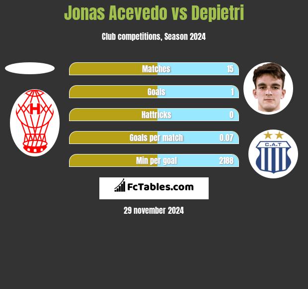 Jonas Acevedo vs Depietri h2h player stats