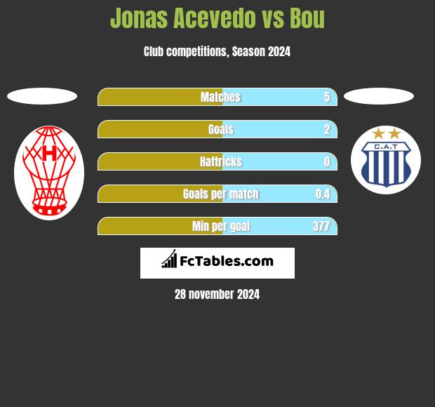 Jonas Acevedo vs Bou h2h player stats