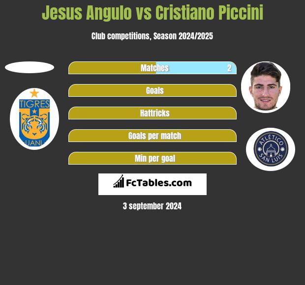 Jesus Angulo vs Cristiano Piccini h2h player stats