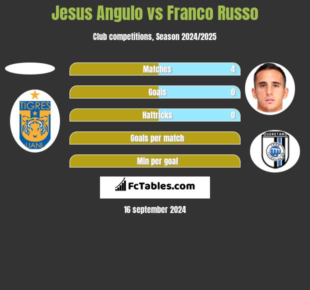 Jesus Angulo vs Franco Russo h2h player stats