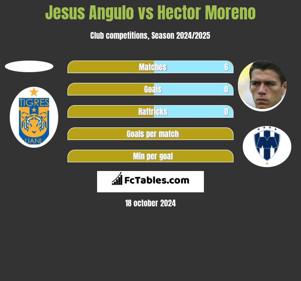 Jesus Angulo vs Hector Moreno h2h player stats