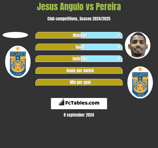 Jesus Angulo vs Pereira h2h player stats