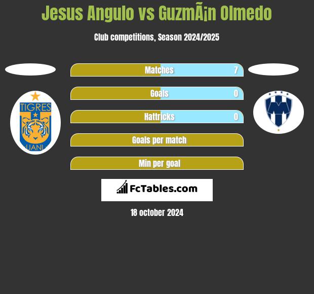 Jesus Angulo vs GuzmÃ¡n Olmedo h2h player stats