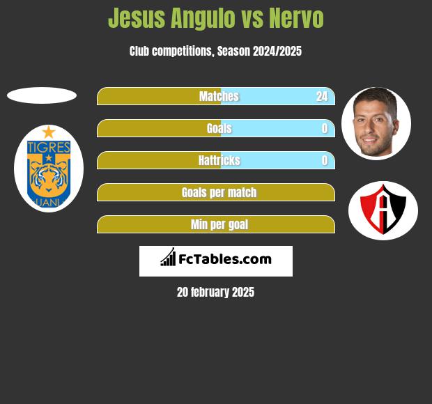 Jesus Angulo vs Nervo h2h player stats