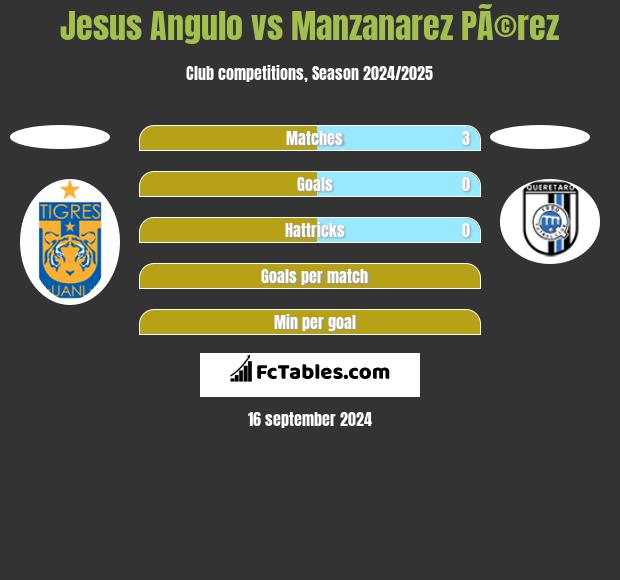 Jesus Angulo vs Manzanarez PÃ©rez h2h player stats