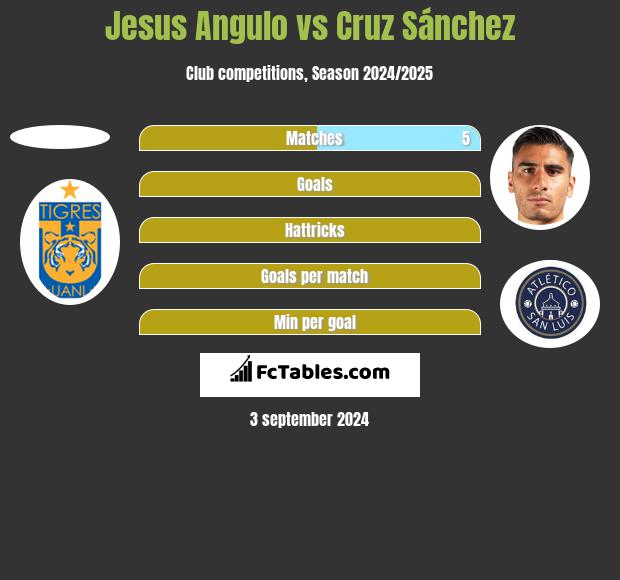 Jesus Angulo vs Cruz Sánchez h2h player stats