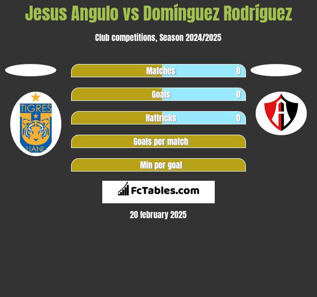 Jesus Angulo vs Domínguez Rodríguez h2h player stats