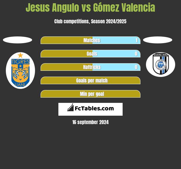 Jesus Angulo vs Gómez Valencia h2h player stats