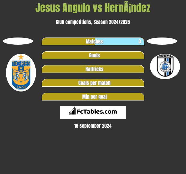 Jesus Angulo vs HernÃ¡ndez h2h player stats