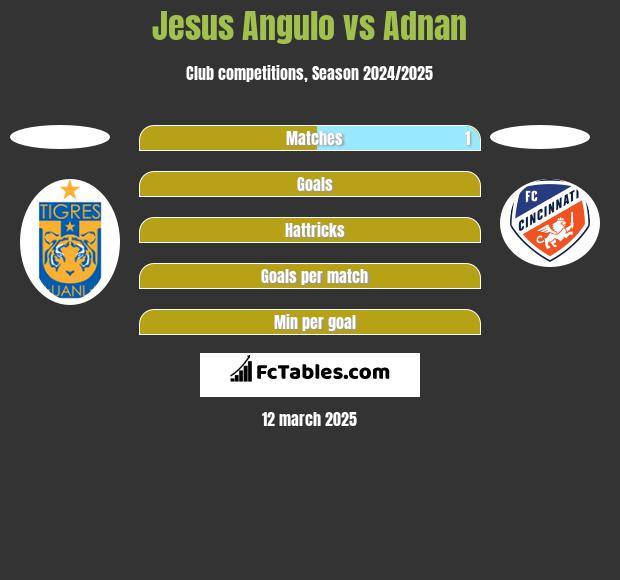 Jesus Angulo vs Adnan h2h player stats