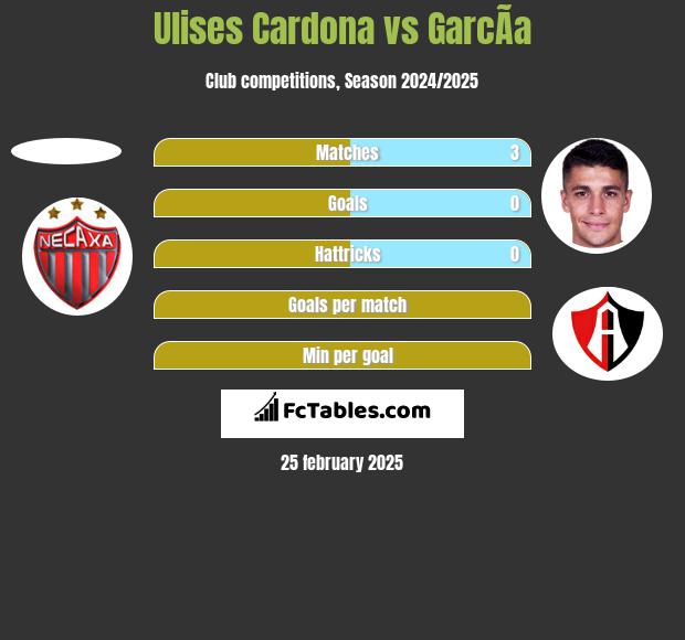 Ulises Cardona vs GarcÃ­a h2h player stats