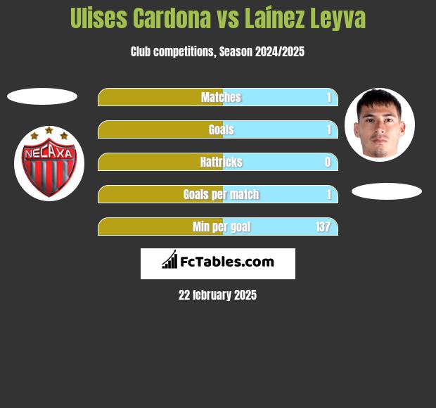 Ulises Cardona vs Laínez Leyva h2h player stats