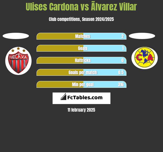 Ulises Cardona vs Ãlvarez Villar h2h player stats