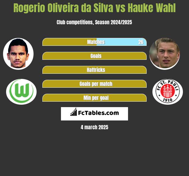 Rogerio Oliveira da Silva vs Hauke Wahl h2h player stats