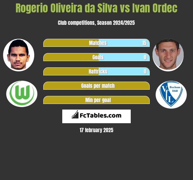 Rogerio Oliveira da Silva vs Ivan Ordec h2h player stats