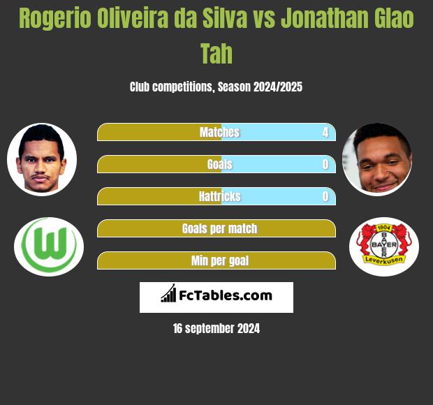 Rogerio Oliveira da Silva vs Jonathan Glao Tah h2h player stats